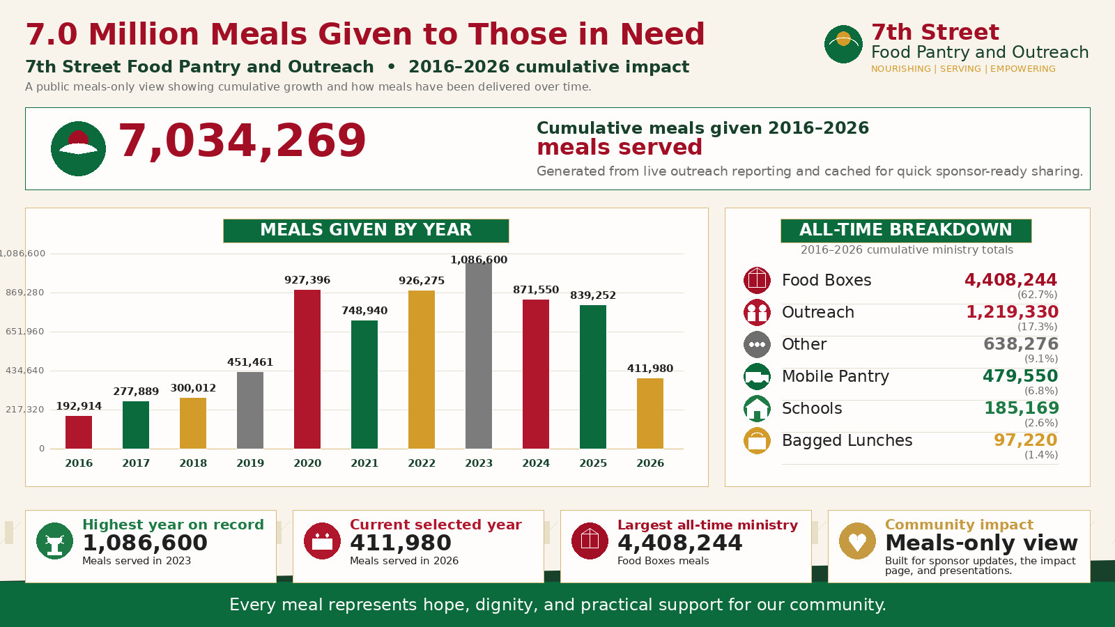 Growth and total impact presentation graphic