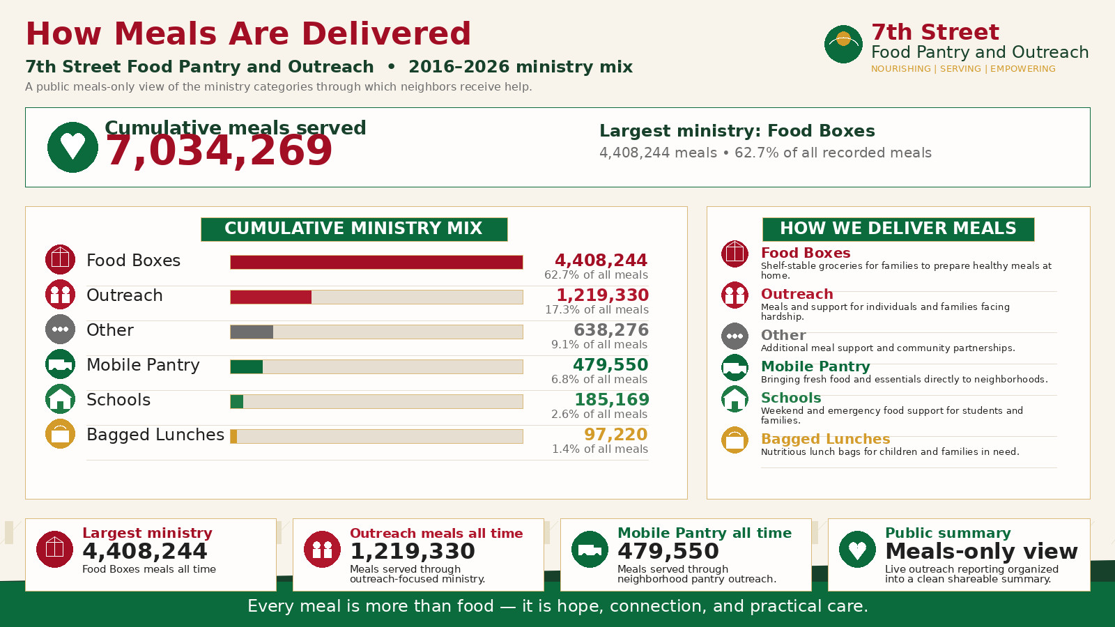 Ministry mix and meal-delivery presentation graphic
